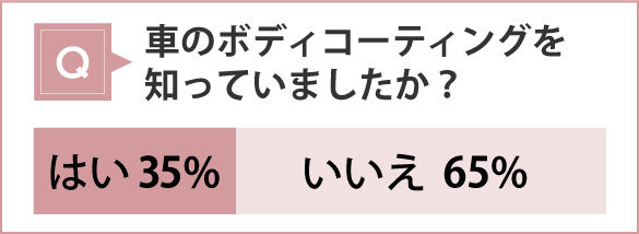 ボディコーティング知っていましたか？