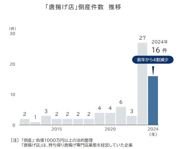 「唐揚げ店」倒産件数 推移（株式会社帝国データバンク）