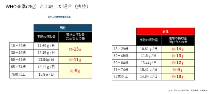 WHO基準(25g）と比較した場合（抜粋）