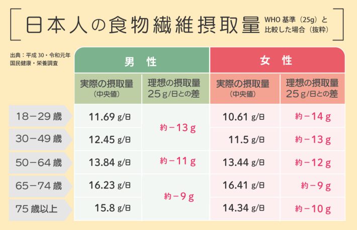 食物繊維摂取量