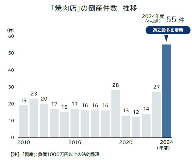 焼肉店の倒産件数　推移（帝国データバンク リリースより）