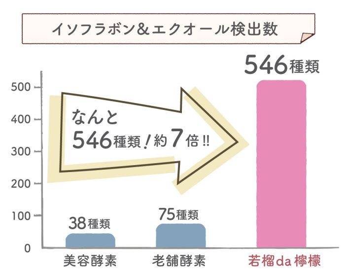 イソフラボン＆エクオール検出数