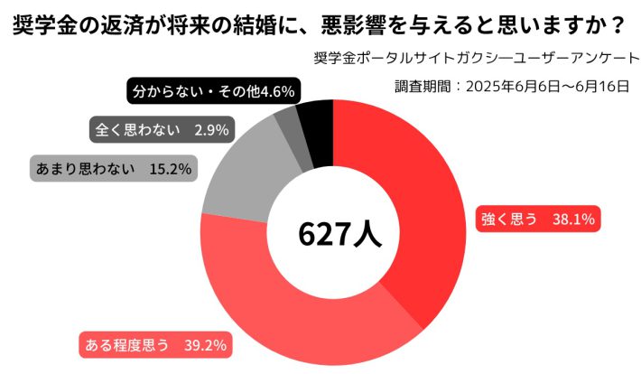 ガクシーアンケート調査