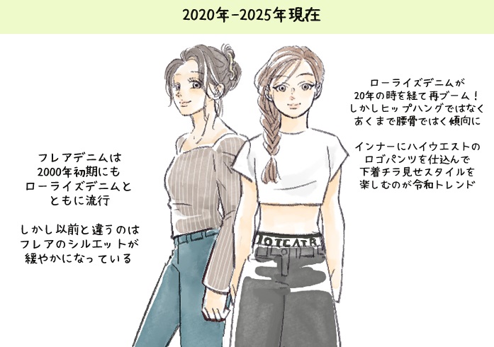 2020〜2025年「フレアデニム」「ローライズデニム」