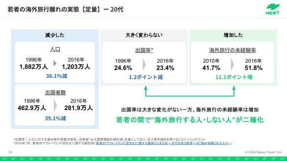 若者の海外旅行離れの実態(提供:NEWT)