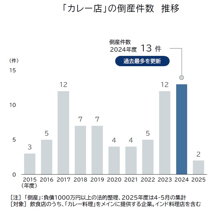 「カレー店」の倒産件数 推移（株式会社帝国データバンクのリリースより）