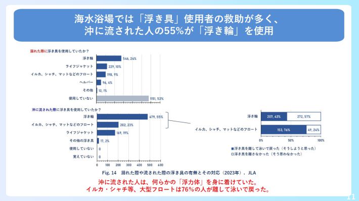 「海のそなえ」水難事故に関する調査サマリー