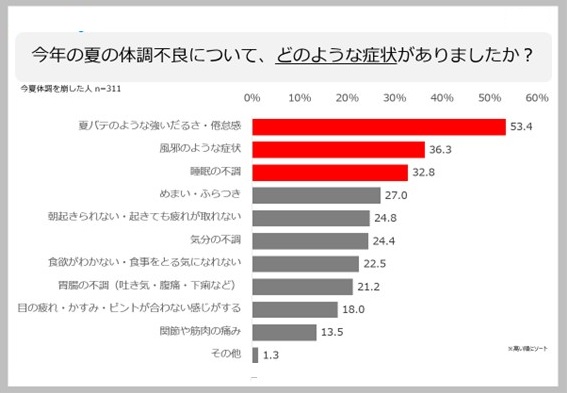 夏バテ調査