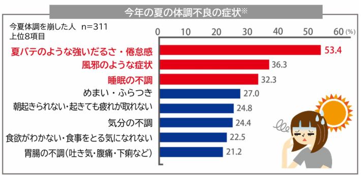 夏バテアンケート