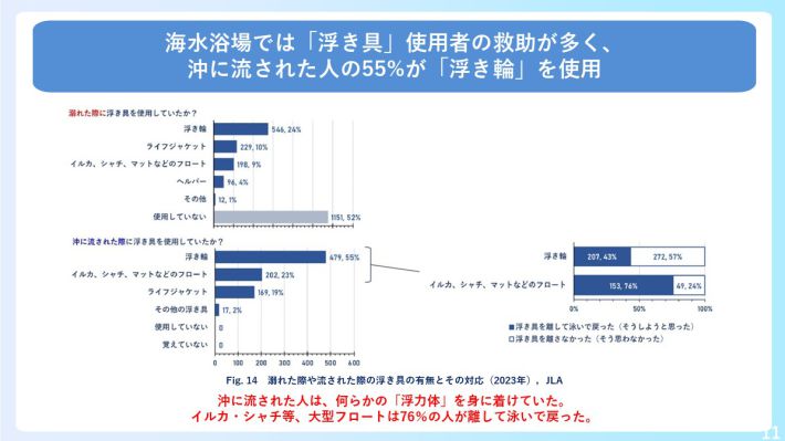 「海のそなえ」水難事故に関する調査サマリー