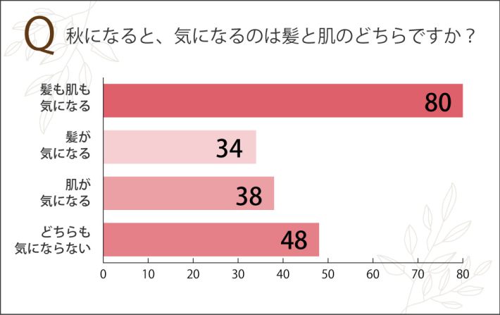秋になると気になるのは？
