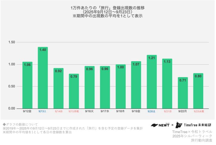 1万件あたりの「旅行」登録出現数の推移