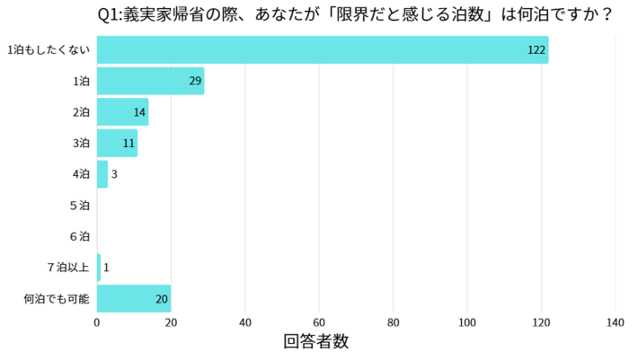 質問1の回答結果