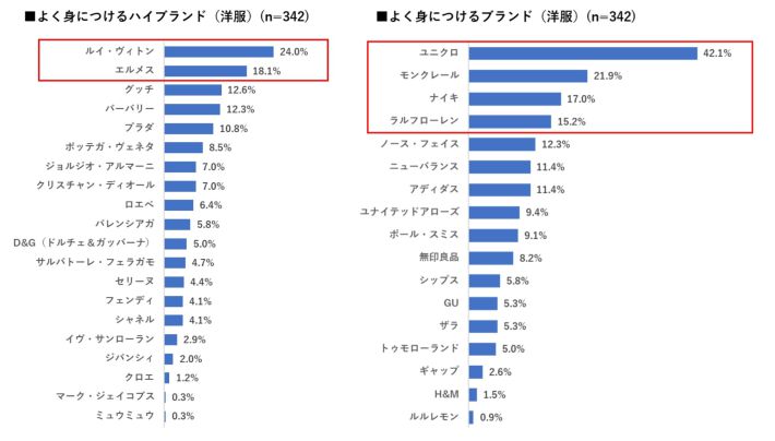 ラグジュアリーカード会員 ライフスタイルに関する調査