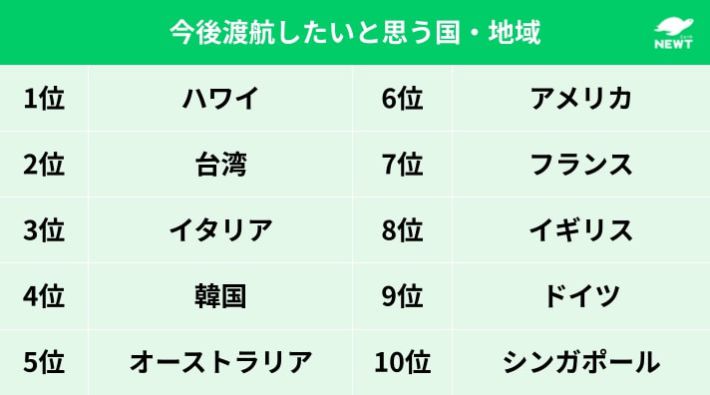 今後渡航したいと思う国・地域