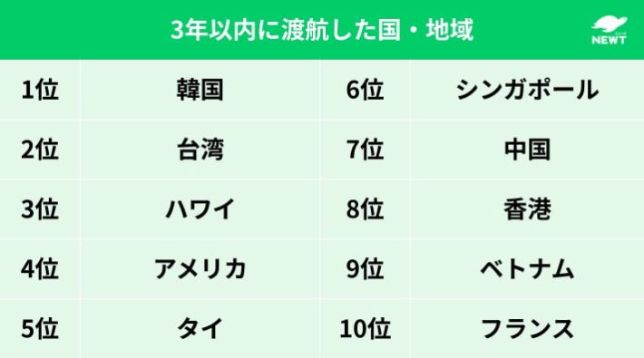 3年以内に渡航した国・地域