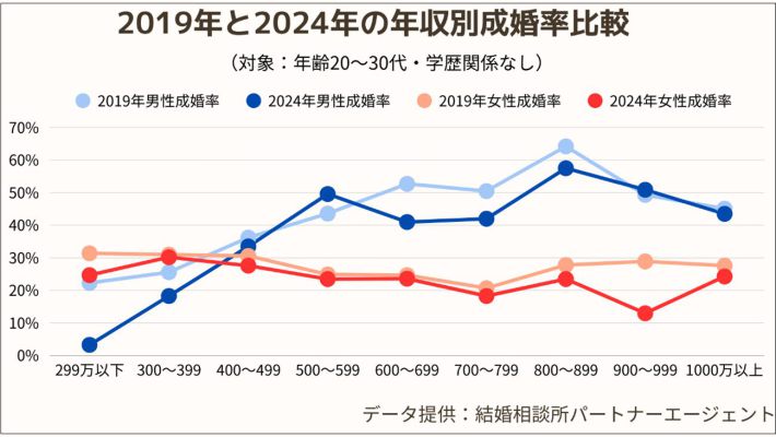 年収別成婚率