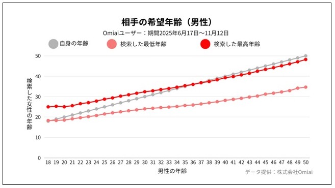 婚活で検索する年齢