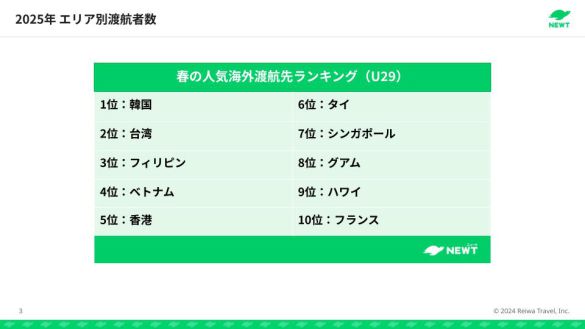 春の人気海外渡航先ランキング（U29）