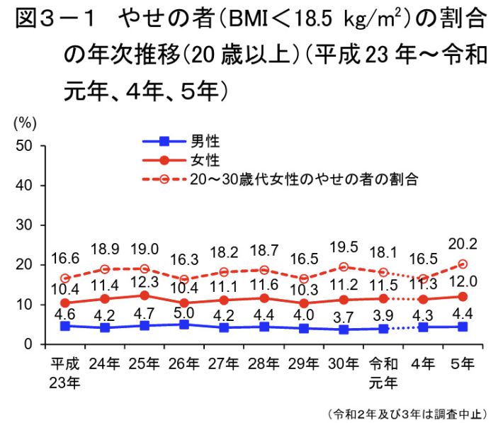 出典：厚生労働省　令和５年国民健康・栄養調査結果の概要