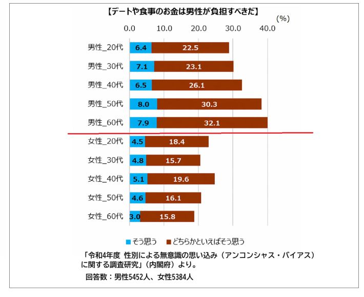 デート負担グラフ