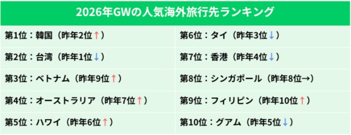 2026年GWの人気海外旅行先ランキング