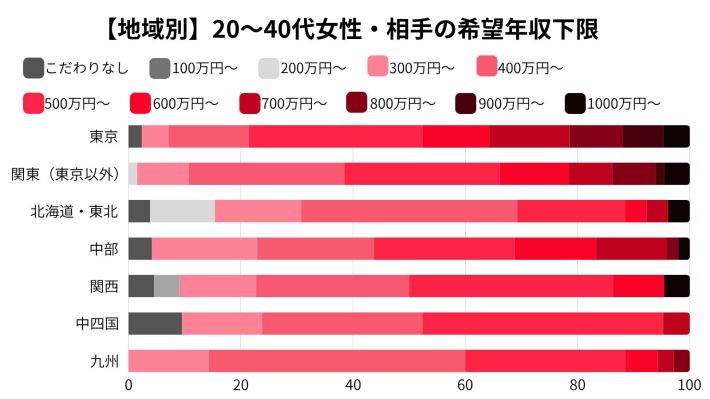 女性が望む年収