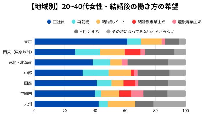 女性の結婚後の希望