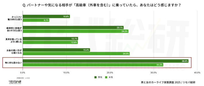 カーライフ実態調査
