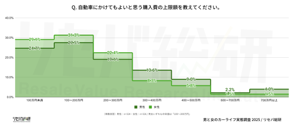 カーライフ実態調査