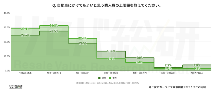 カーライフ実態調査