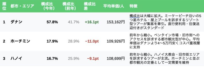 「2026年夏休み ベトナムの人気エリア」