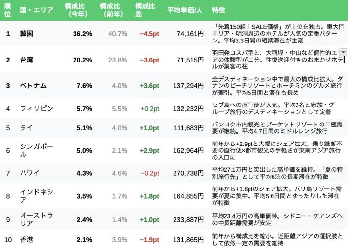 「2026年夏休み 人気国TOP10（構成比）」