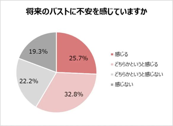 ワコール「下着・バストケアに関する認識調査」