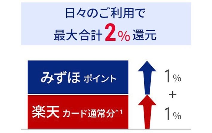 みずほ楽天カード